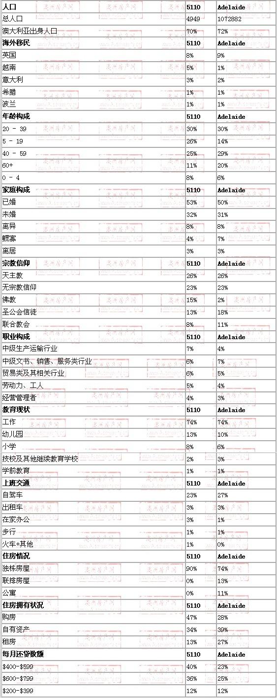 direk地区与阿德莱德数据整体对比