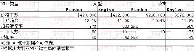 2008年10月到2009年10月，findon地区别墅和公寓的价格