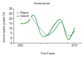 2001年到2010年，findon地区别墅房产价格中位数变化图示