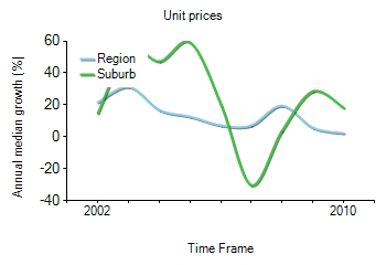 2001年到2010年，findon地区公寓房产价格中位数变化图示