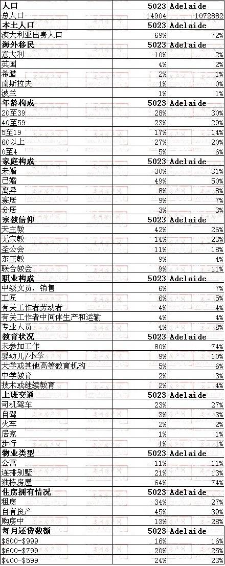 findon地区与阿德莱德数据整体对比