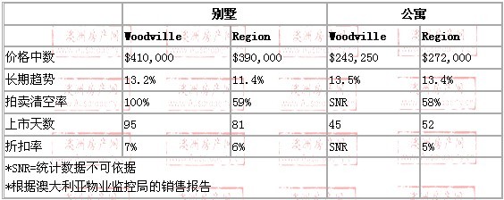 2008年10月到2009年10月，woodville地区别墅和公寓的价格