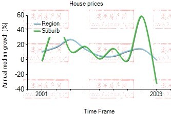 2001年到2009年，woodville地区别墅房产价格中位数变化图示