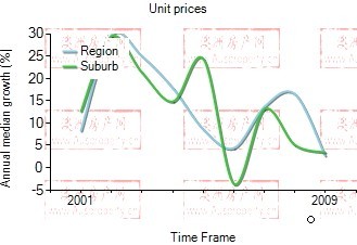 2001年到2009年，woodville地区公寓房产价格中位数变化图示