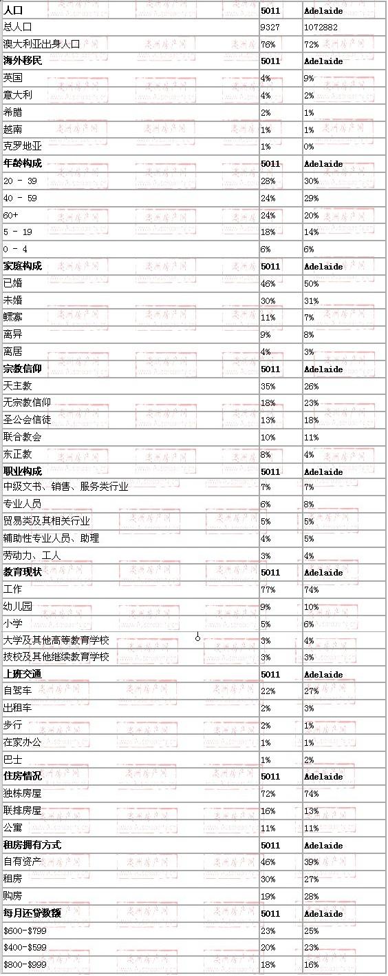 woodville地区与阿德莱德数据整体对比