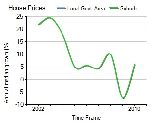2001年到2010年，Robina地区别墅房产价格中位数变化图示