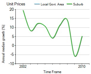 2001年到2010年，Robina地区公寓房产价格中位数变化图示