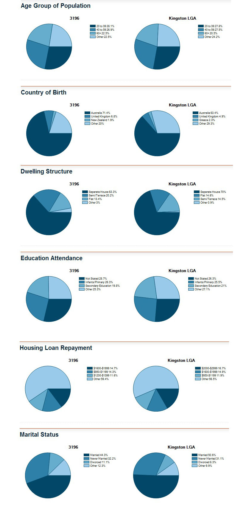 Robina地区与黄金海岸数据整体对比