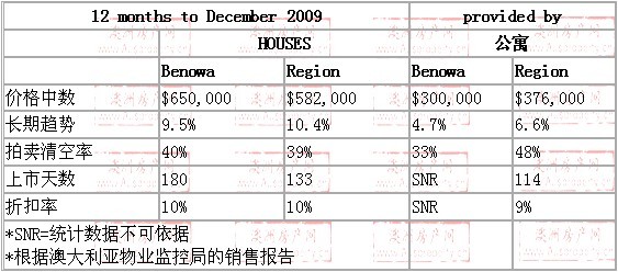 2008年10月到2009年10月，benowa地区别墅和公寓的价格