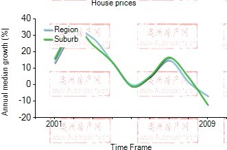 2001年到2009年，benowa地区别墅房产价格中位数变化图示