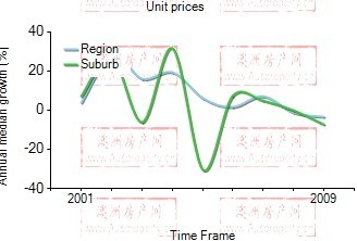 2001年到2009年，benowa地区公寓房产价格中位数变化图示
