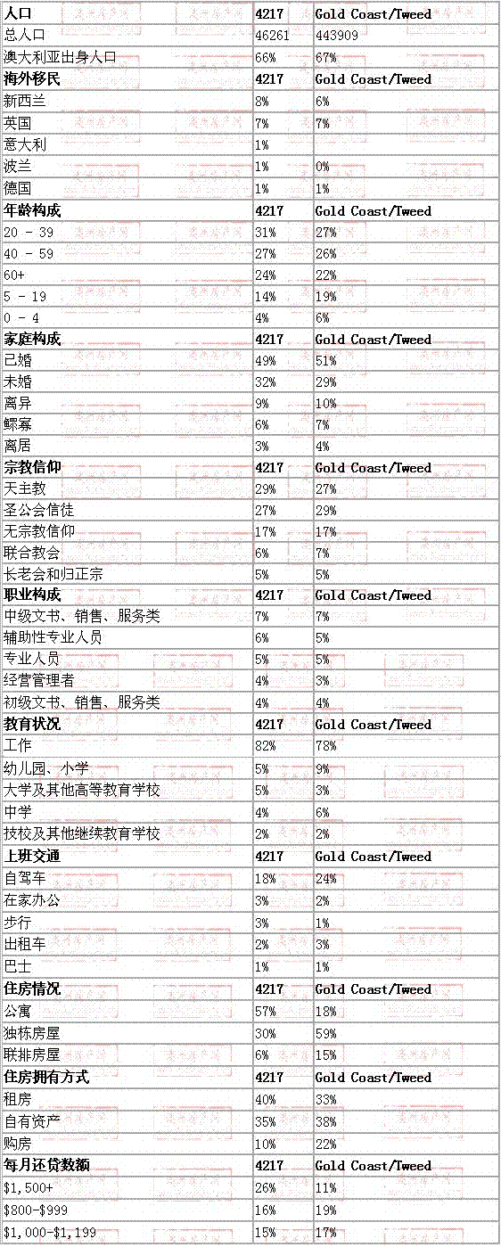 benowa地区与黄金海岸数据整体对比