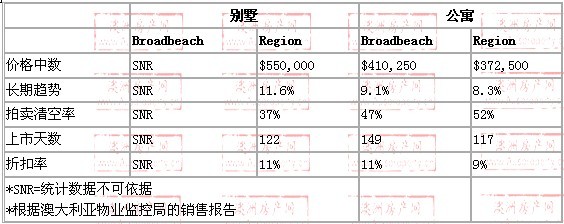 2008年10月到2009年10月，broadbeach地区别墅和公寓的价格