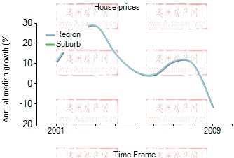 2001年到2009年，broadbeach地区别墅房产价格中位数变化图示