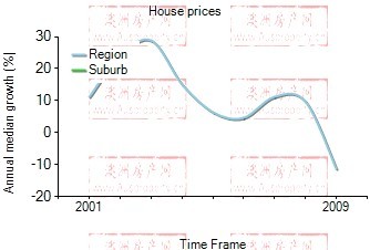 2001年到2009年，broadbeach地区别墅房产价格中位数变化图示