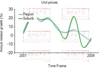 2001年到2009年，broadbeach地区公寓房产价格中位数变化图示