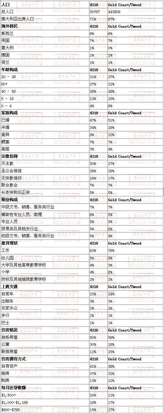 broadbeach地区与黄金海岸数据整体对比