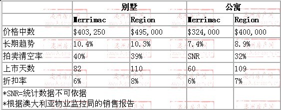 2008年10月到2009年10月，merrimac地区别墅和公寓的价格