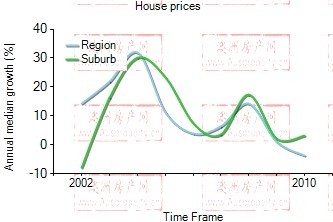 2001年到2009年，merrimac地区别墅房产价格中位数变化图示