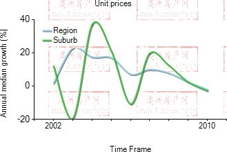 2001年到2009年，merrimac地区公寓房产价格中位数变化图示