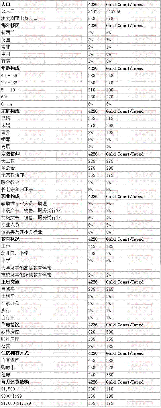 merrimac地区与黄金海岸数据整体对比