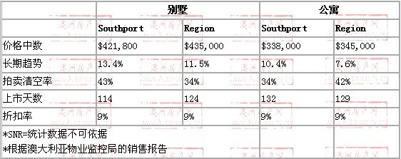 2008年10月到2009年10月，southport地区别墅和公寓的价格