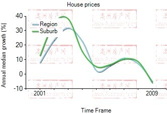 2001年到2009年，southport地区别墅房产价格中位数变化图示