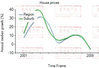 2001年到2009年，southport地区别墅房产价格中位数变化图示
