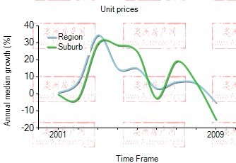 2001年到2009年，southport地区公寓房产价格中位数变化图示
