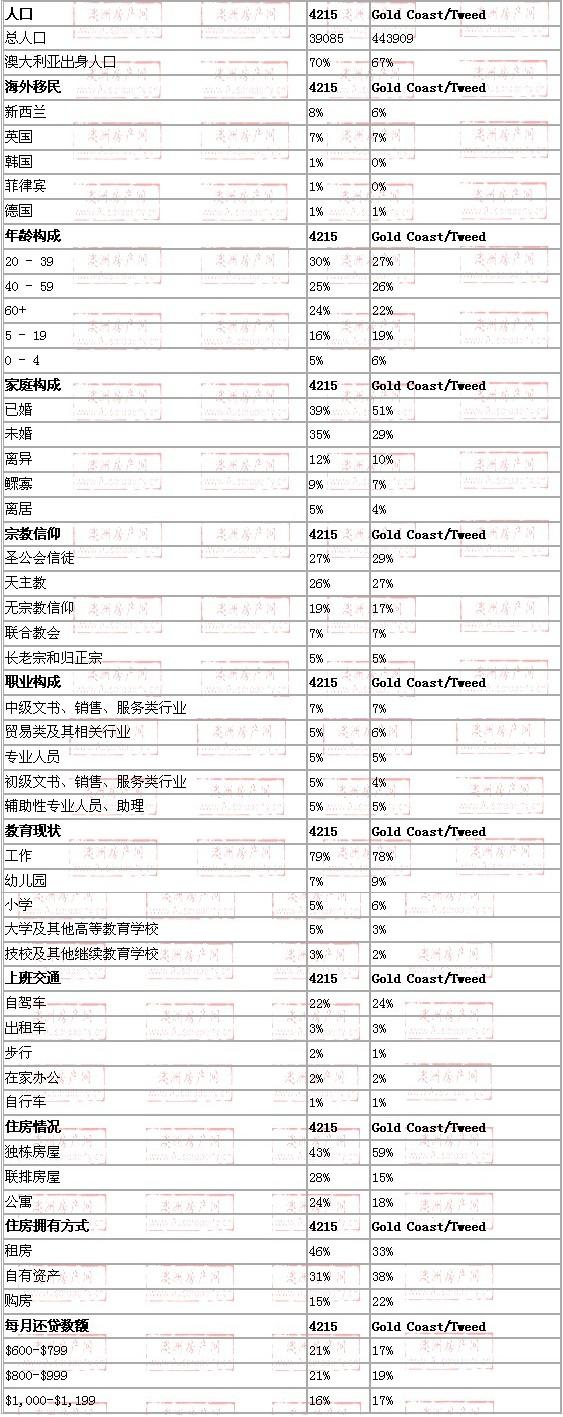 southport地区与黄金海岸数据整体对比