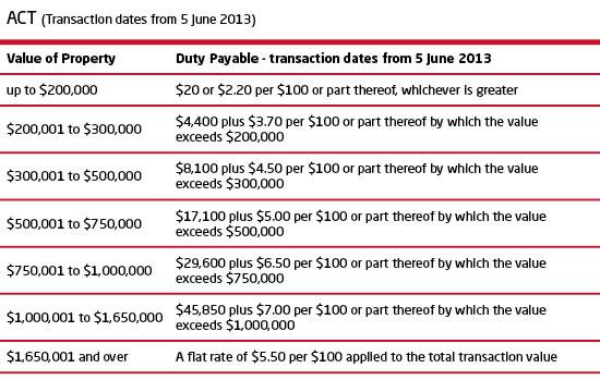 首都领地印花税率