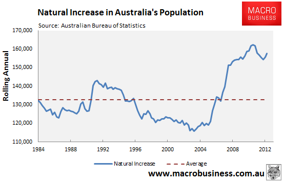澳洲人口增长放缓 6成新人口是移民_澳洲房产