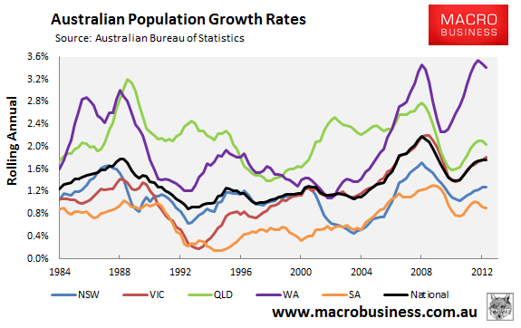 澳洲人口增长放缓 6成新人口是移民_澳洲房产