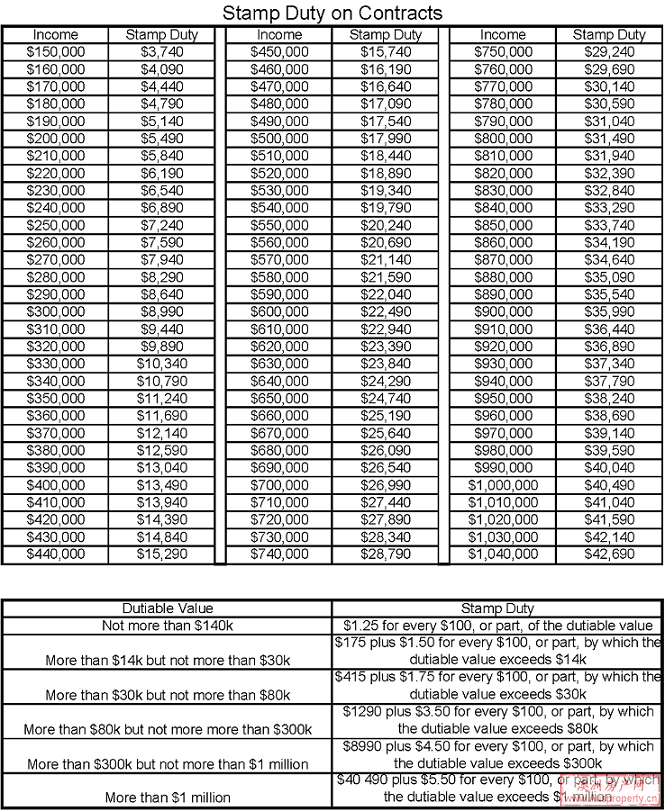 新南威尔士/悉尼 房产印花税对照表及计算方式