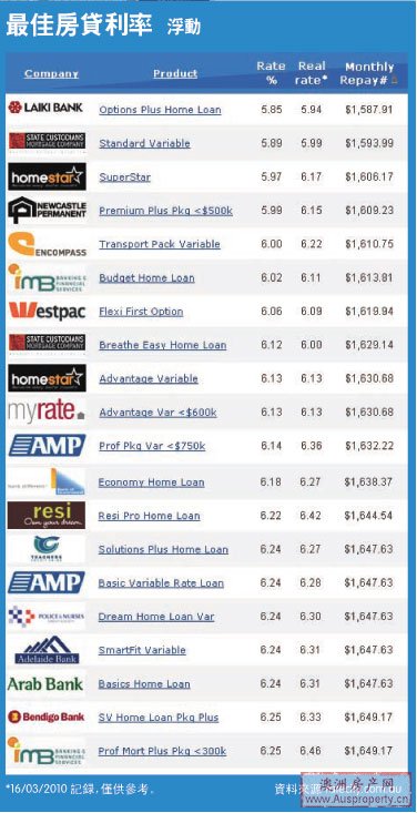 澳洲最佳房贷利率