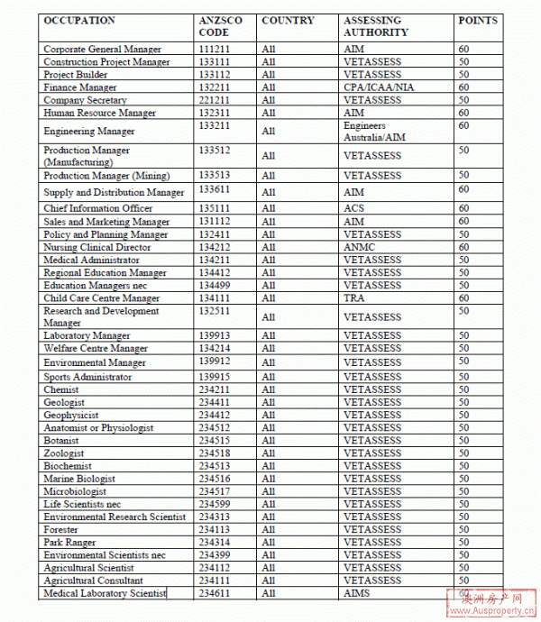 澳洲移民局公布最新技术移民SOL评分标准