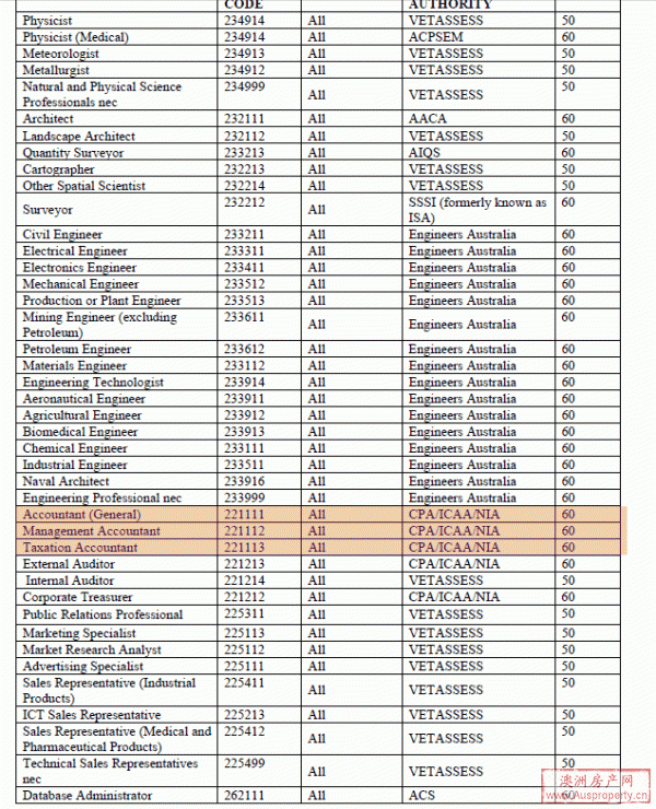 澳洲移民局公布最新技术移民SOL评分标准