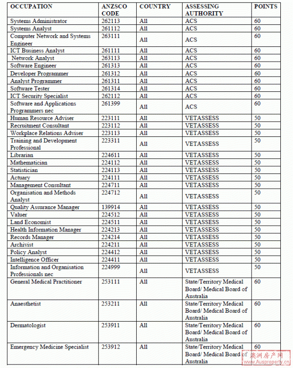 澳洲移民局公布最新技术移民SOL评分标准
