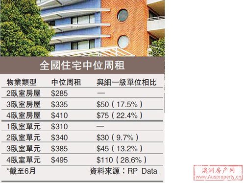 澳大利亚周租中位价格