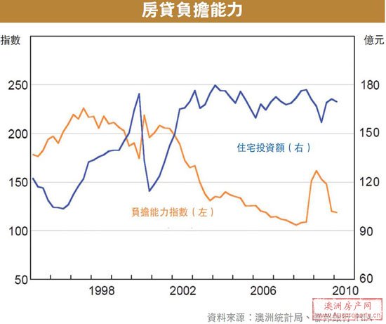 房货负担能力指数