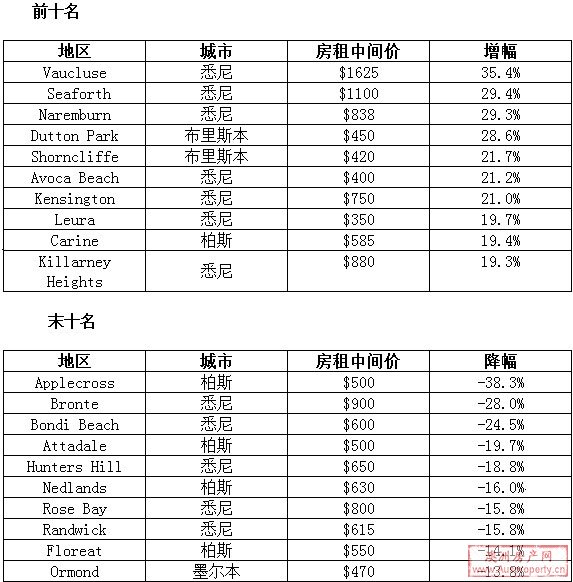 全澳洲房租涨幅排行榜
