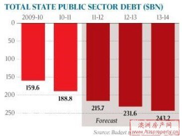澳洲国债三年后或超2400亿联邦财政压力大