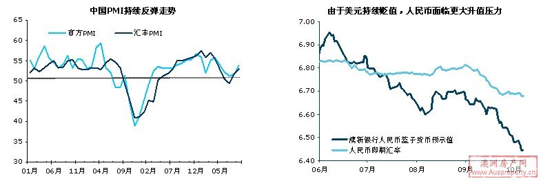 中国PMI走势；人名币汇率走势