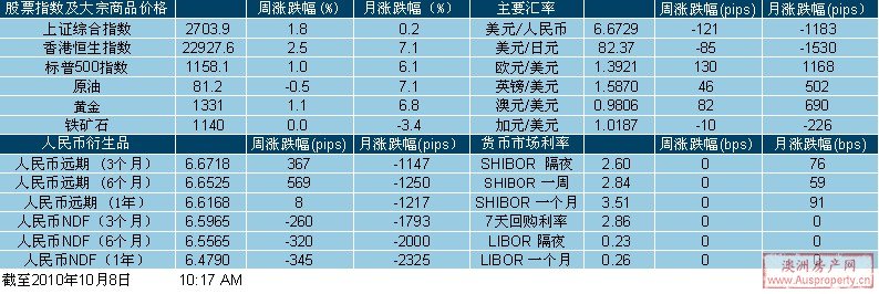 股票市场及大宗商品价格