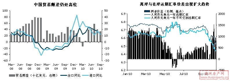 中国贸易顺差;在岸与离岸远期汇率价差