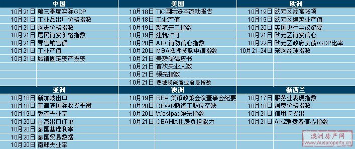 各个国家及地区经济数据发布时间