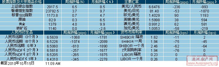 股票指数及大宗商品价格