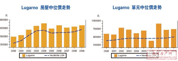 Lugarno房产价格走势 Lugarno房产价格走势