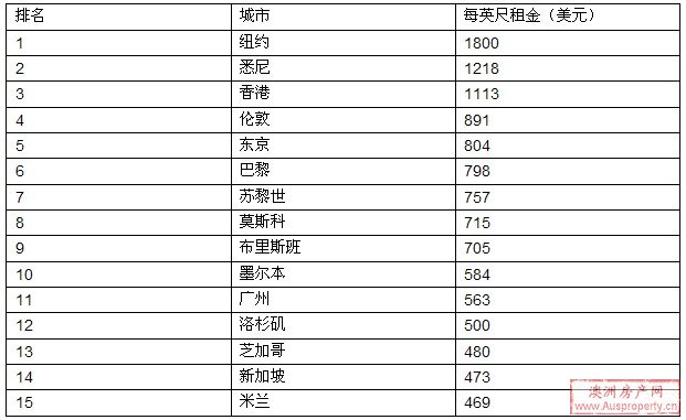 全球零售用地租金