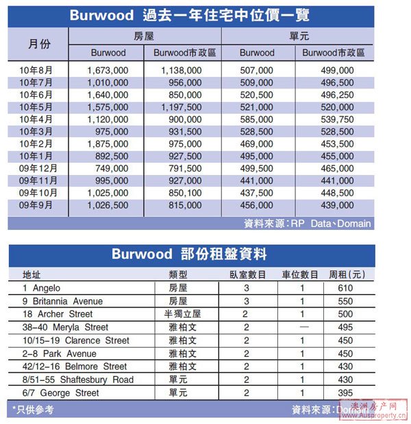 地区指南:Burwood 地区指南:Burwood